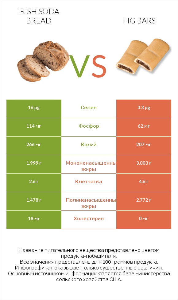 Irish soda bread vs Fig bars infographic