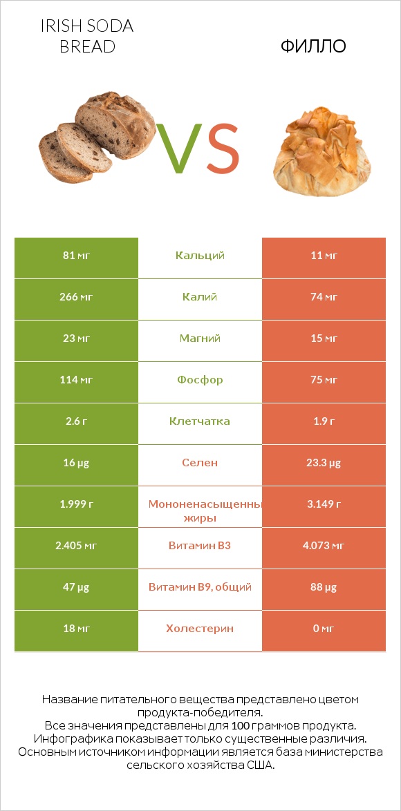 Irish soda bread vs Филло infographic