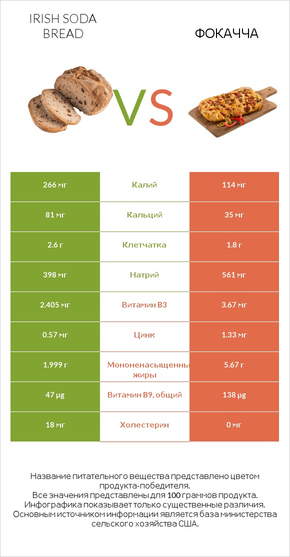 Irish soda bread vs Фокачча infographic