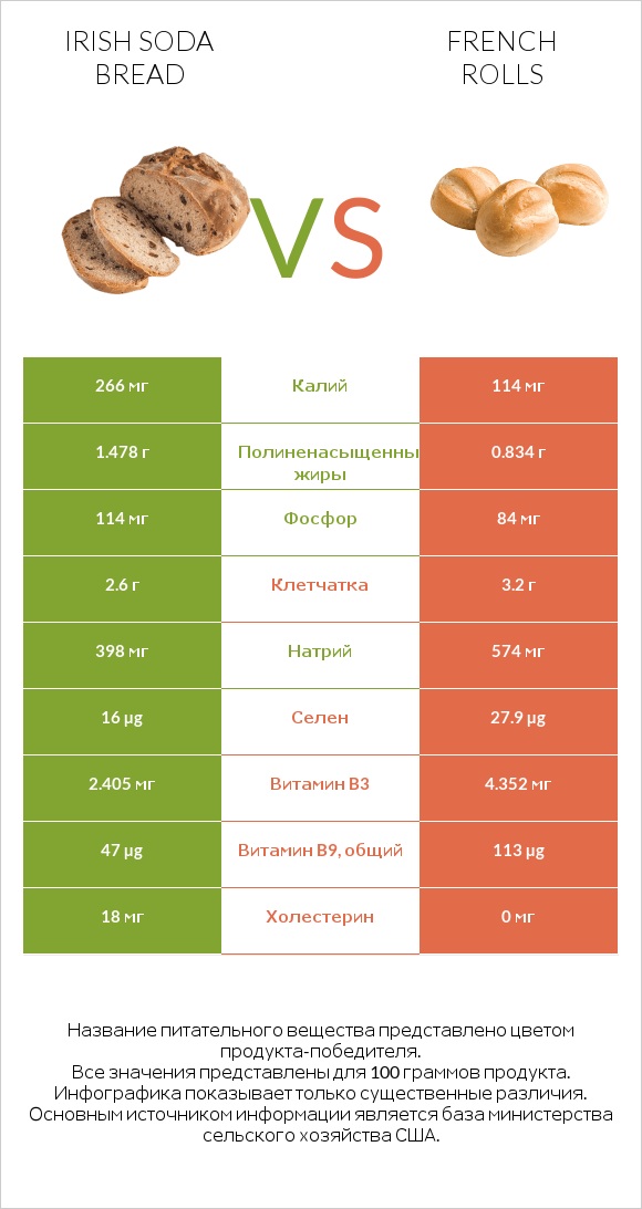 Irish soda bread vs French rolls infographic