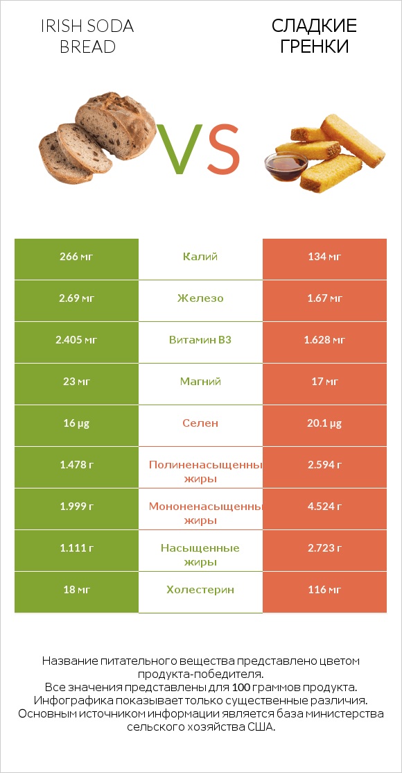 Irish soda bread vs Сладкие гренки infographic