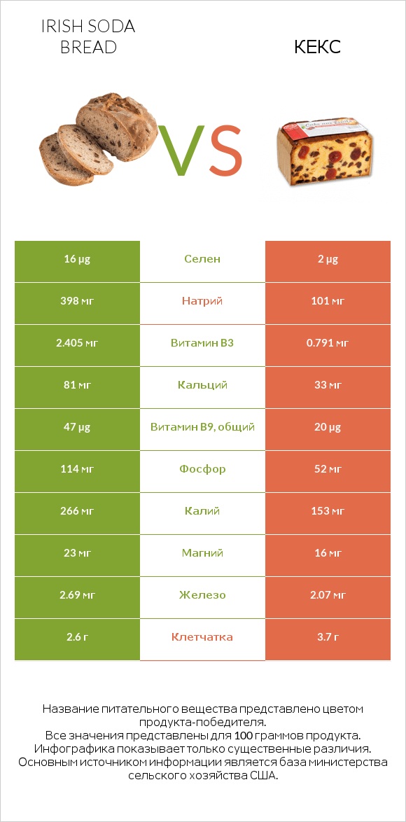 Irish soda bread vs Кекс infographic