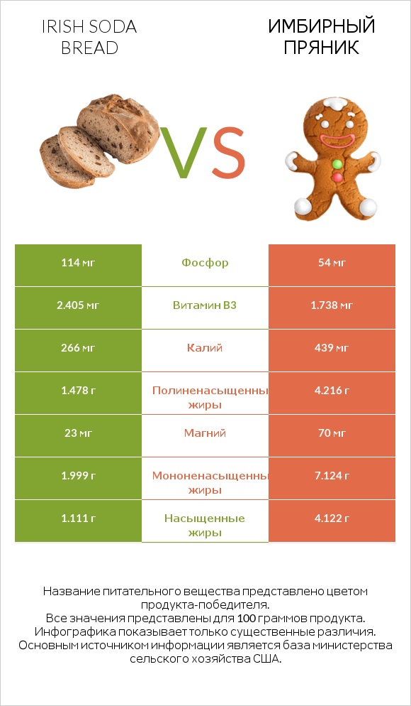 Irish soda bread vs Имбирный пряник infographic