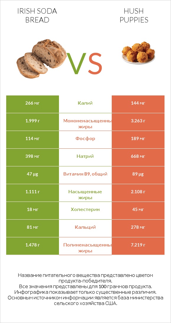 Irish soda bread vs Hush puppies infographic