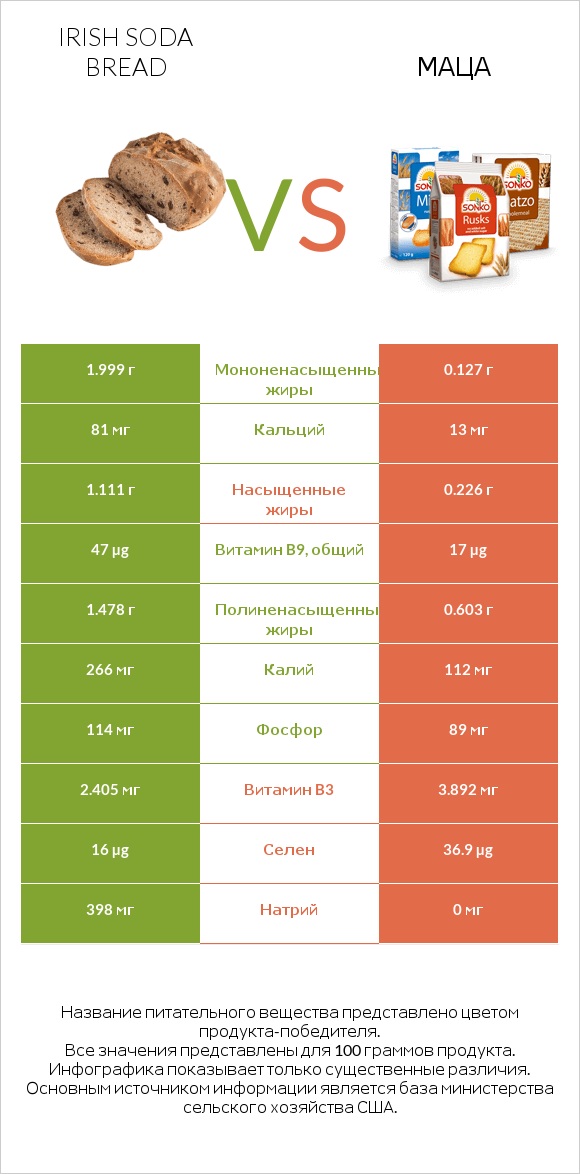 Irish soda bread vs Маца infographic