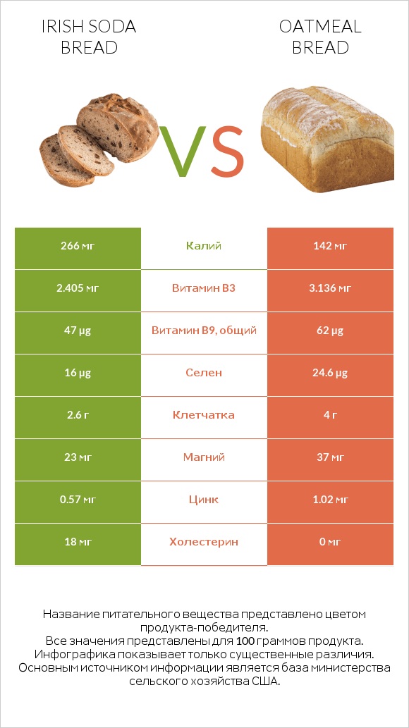 Irish soda bread vs Oatmeal bread infographic