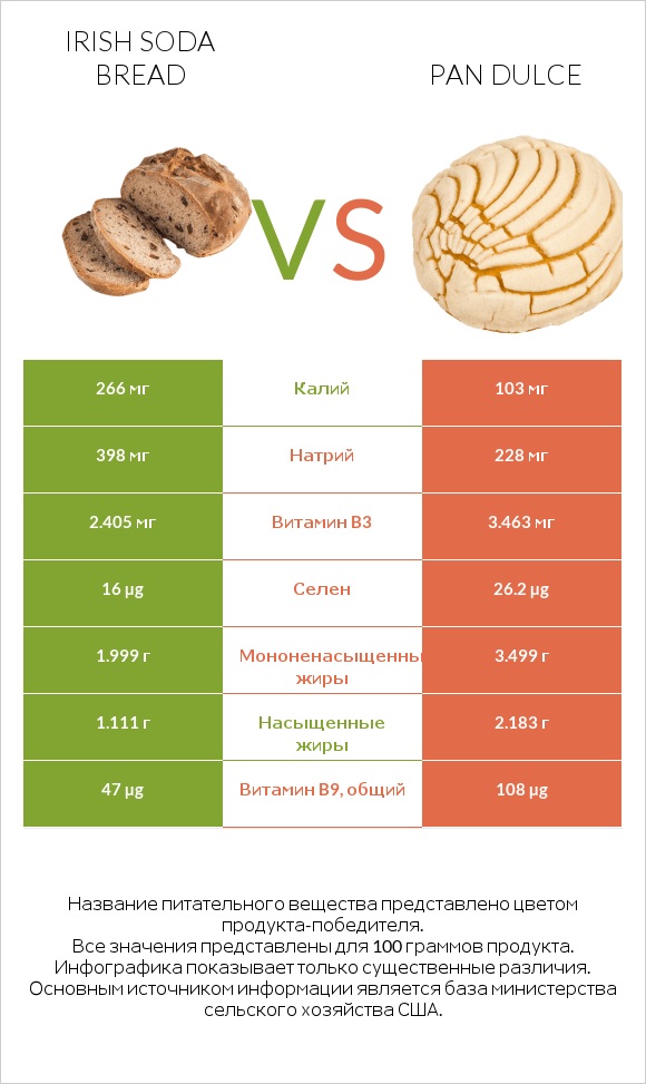 Irish soda bread vs Pan dulce infographic