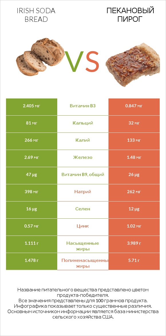 Irish soda bread vs Пекановый пирог infographic