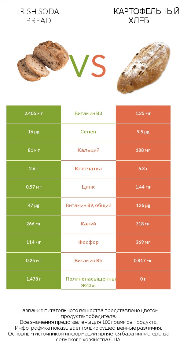 Irish soda bread vs Картофельный хлеб infographic