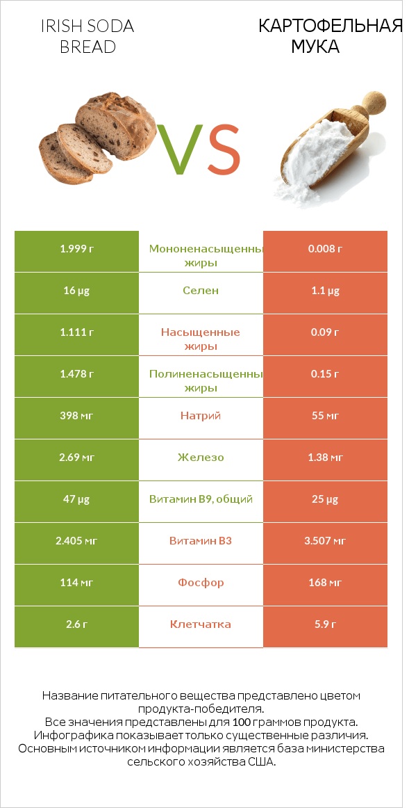 Irish soda bread vs Картофельная мука  infographic