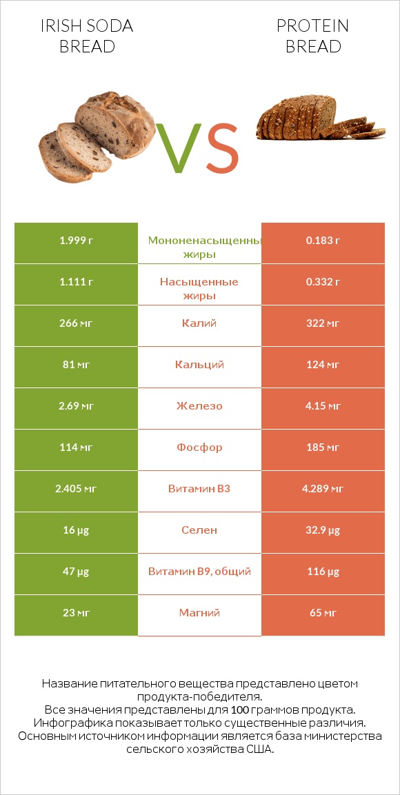 Irish soda bread vs Protein bread infographic