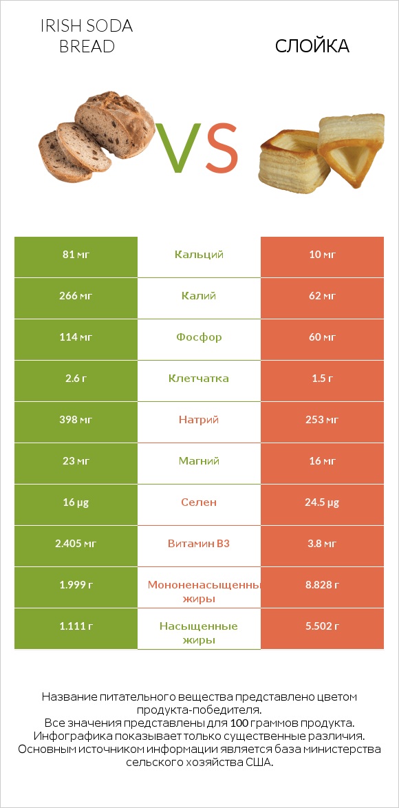 Irish soda bread vs Слойка infographic