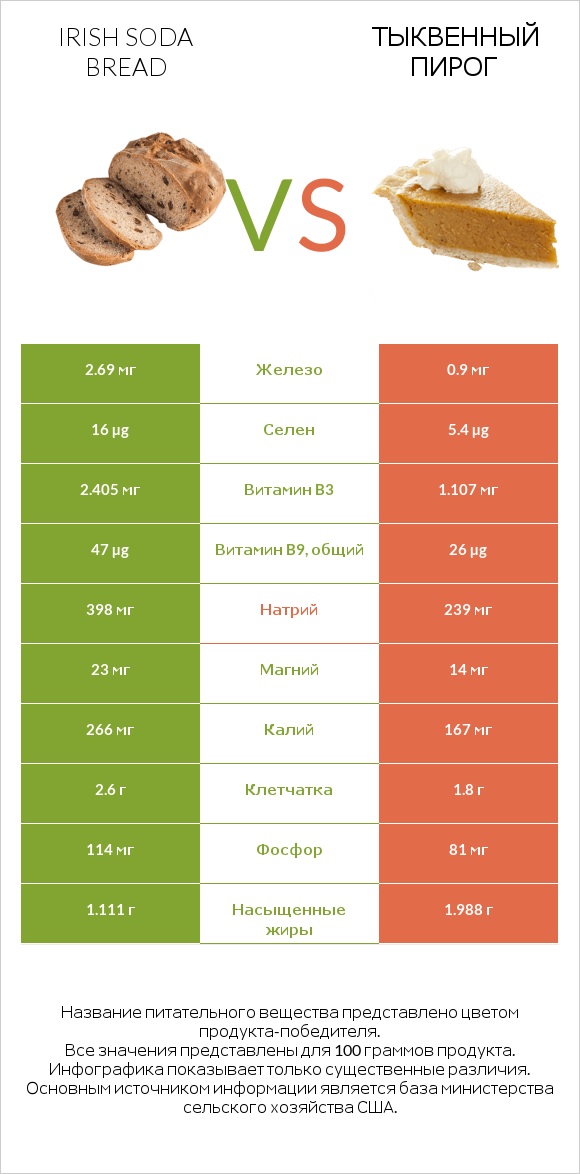 Irish soda bread vs Тыквенный пирог infographic