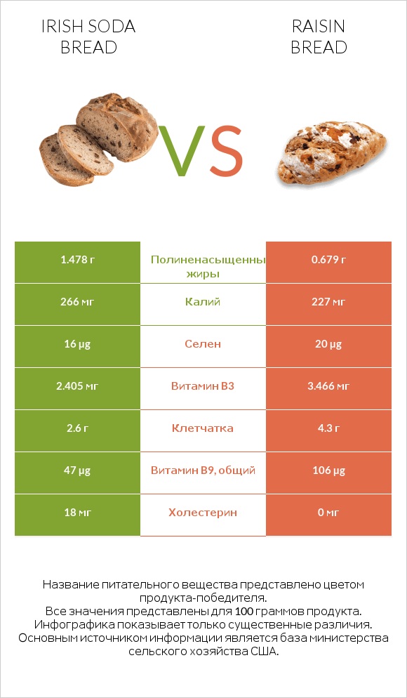 Irish soda bread vs Raisin bread infographic