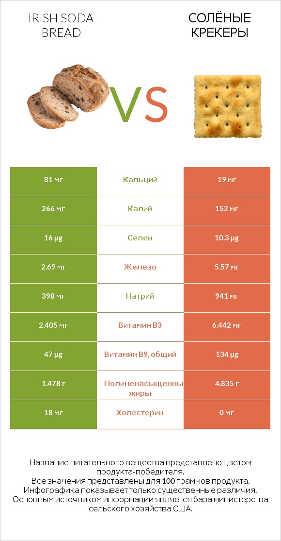 Irish soda bread vs Солёные крекеры infographic