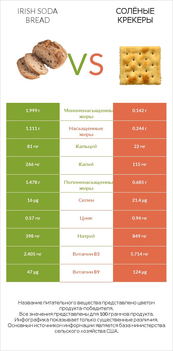 Irish soda bread vs Солёные крекеры infographic