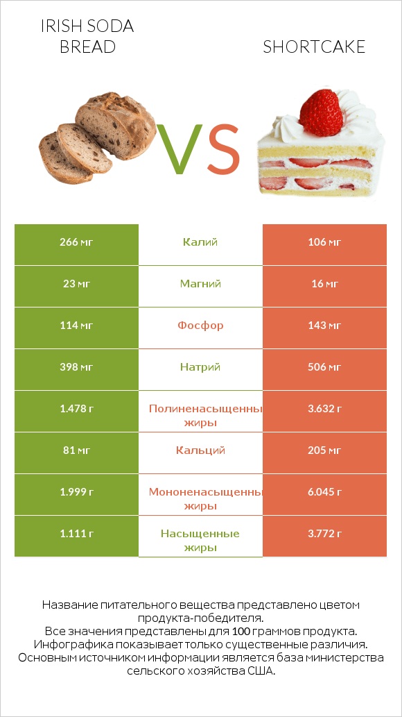 Irish soda bread vs Shortcake infographic