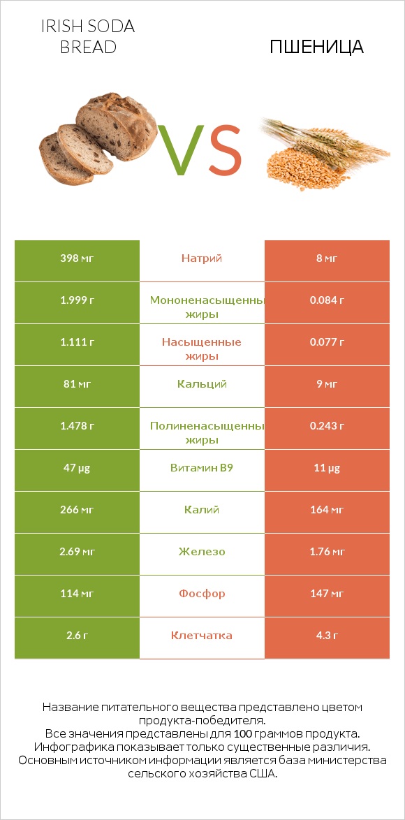 Ирландский содовый хлеб vs Пшеница infographic