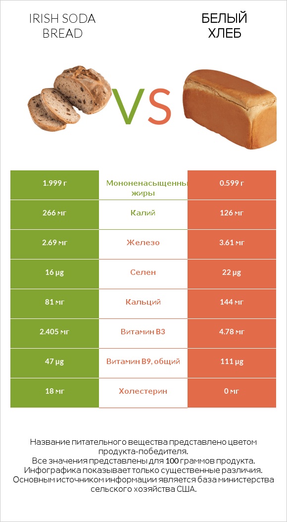 Irish soda bread vs Белый Хлеб infographic