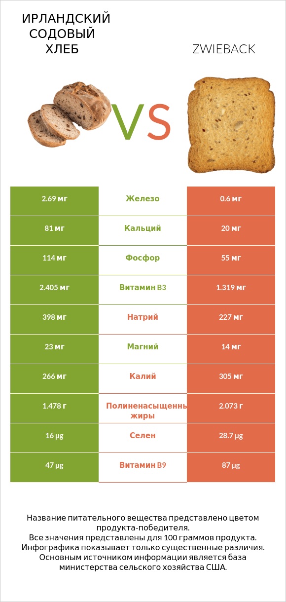 Ирландский содовый хлеб vs Zwieback infographic