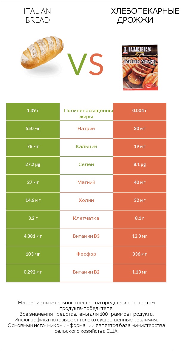 Italian bread vs Хлебопекарные дрожжи infographic
