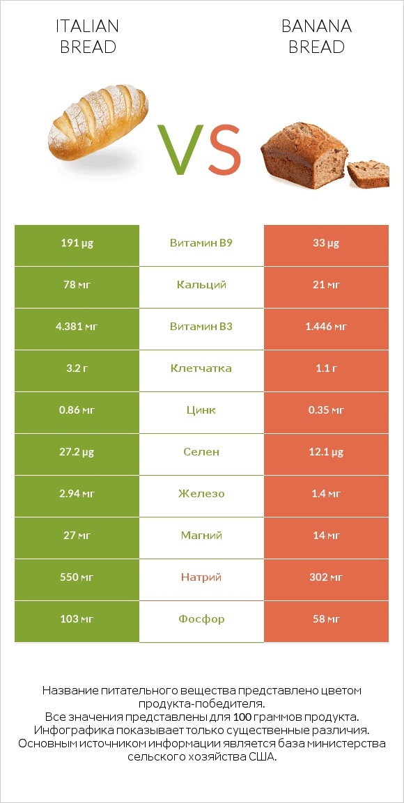 Italian bread vs Banana bread infographic