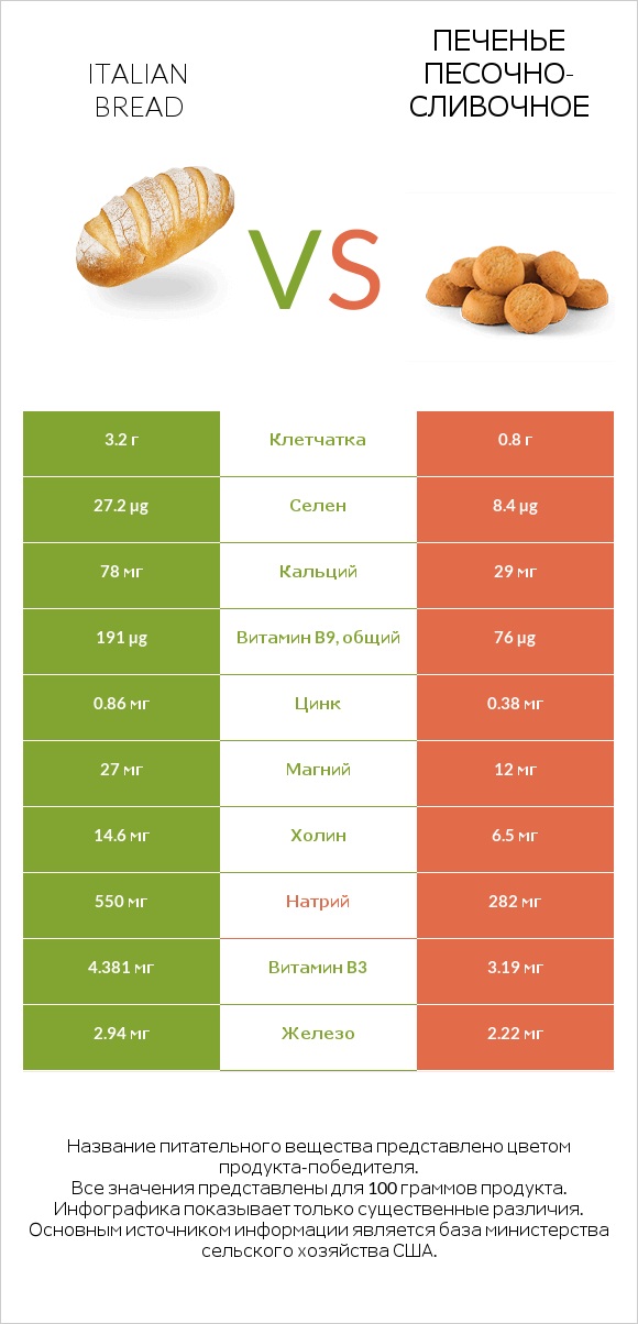 Italian bread vs Печенье песочно-сливочное infographic