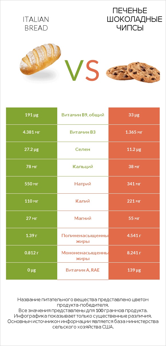 Italian bread vs Печенье Шоколадные чипсы  infographic