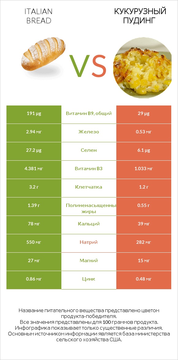 Italian bread vs Кукурузный пудинг infographic