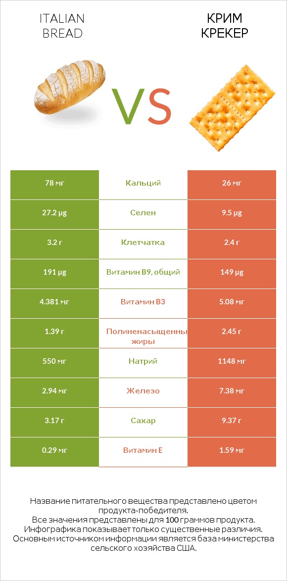 Italian bread vs Крим Крекер infographic