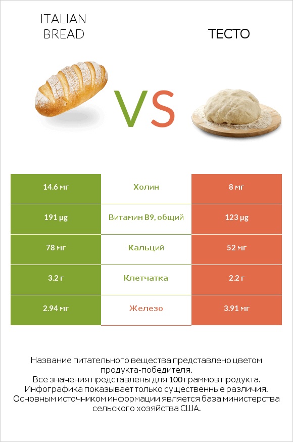 Italian bread vs Тесто infographic