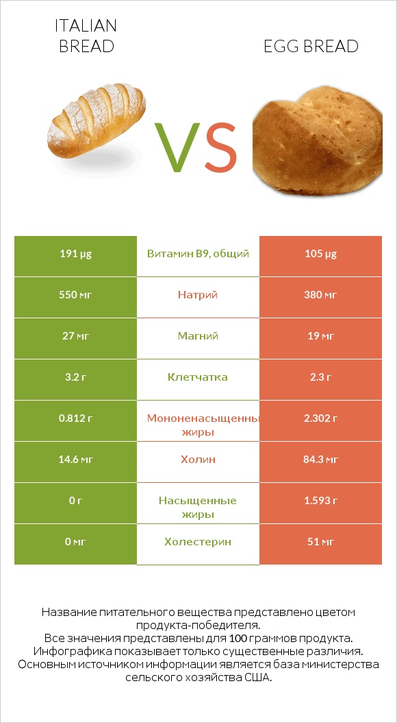 Italian bread vs Egg bread infographic