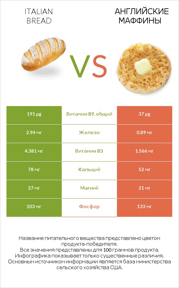 Italian bread vs Английские маффины infographic