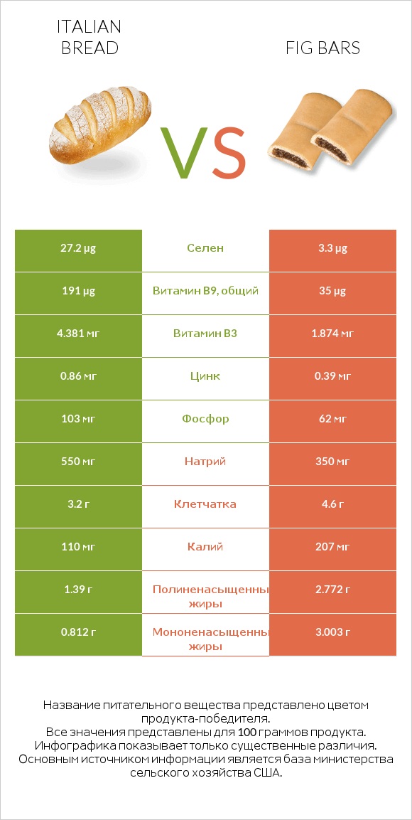 Italian bread vs Fig bars infographic