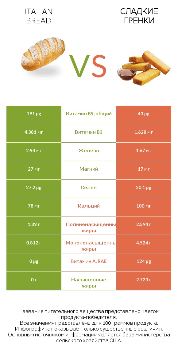 Italian bread vs Сладкие гренки infographic