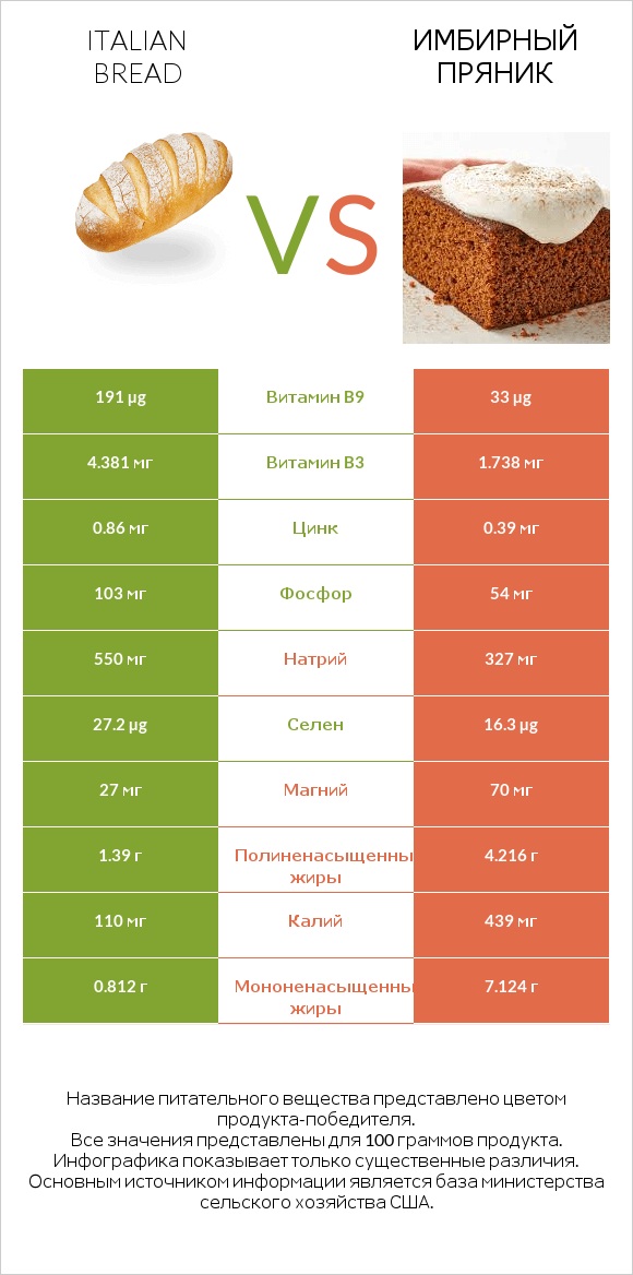 Italian bread vs Имбирный пряник infographic