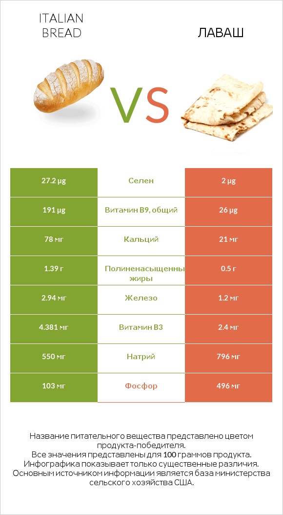 Italian bread vs Лаваш infographic