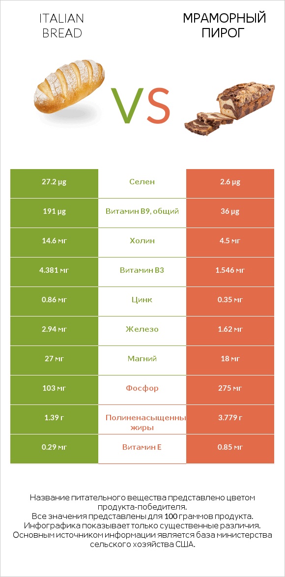 Italian bread vs Мраморный пирог infographic