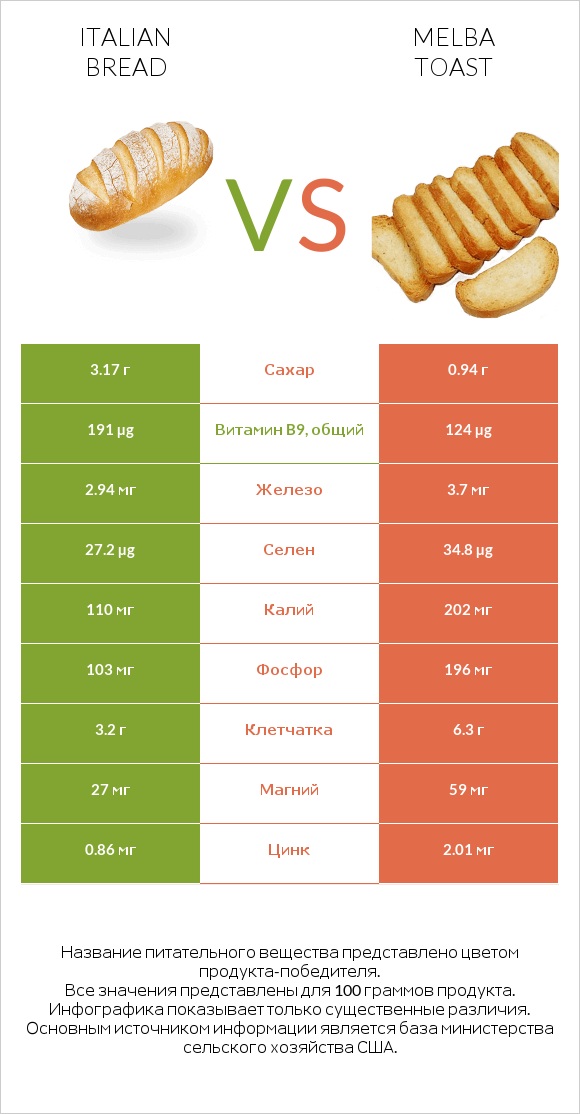 Italian bread vs Melba toast infographic