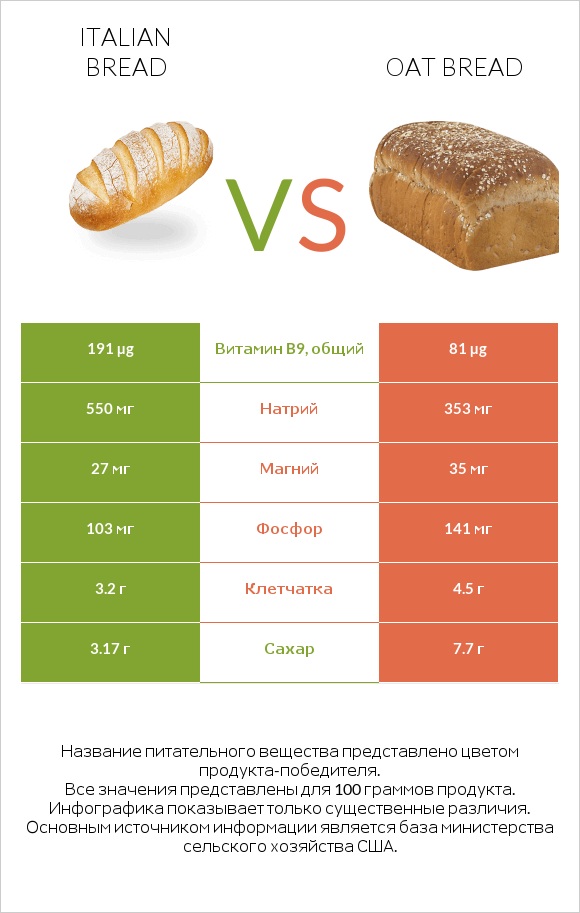 Italian bread vs Oat bread infographic