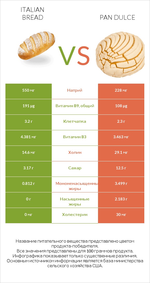 Italian bread vs Pan dulce infographic