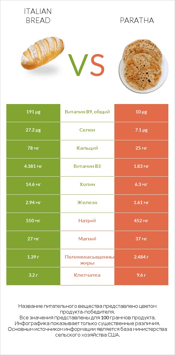 Italian bread vs Paratha infographic