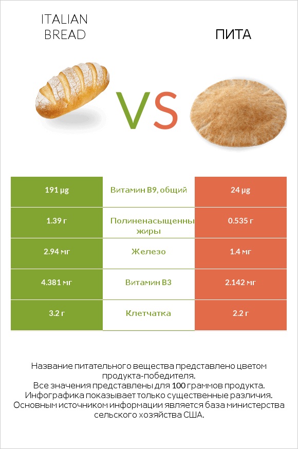 Italian bread vs Пита infographic