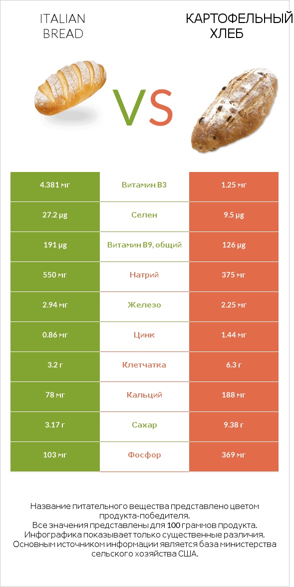 Italian bread vs Картофельный хлеб infographic