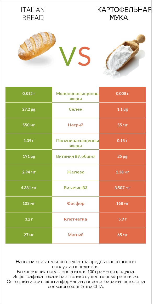 Italian bread vs Картофельная мука  infographic