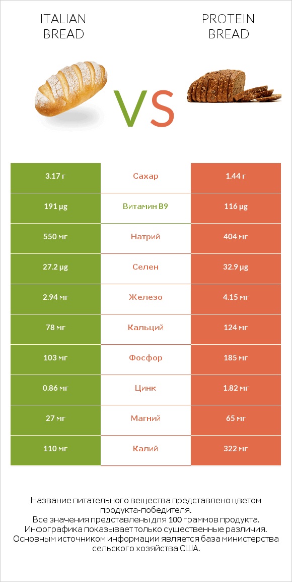 Italian bread vs Protein bread infographic