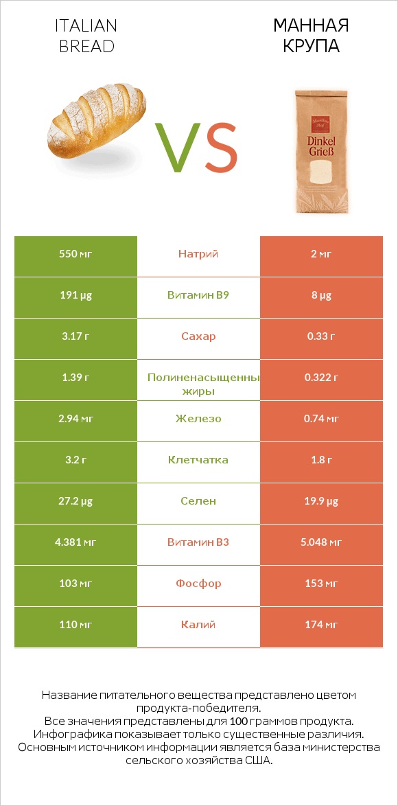 Italian bread vs Манная крупа infographic