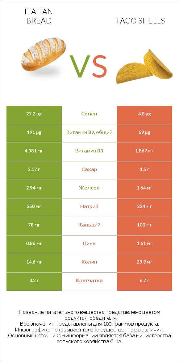 Italian bread vs Taco shells infographic