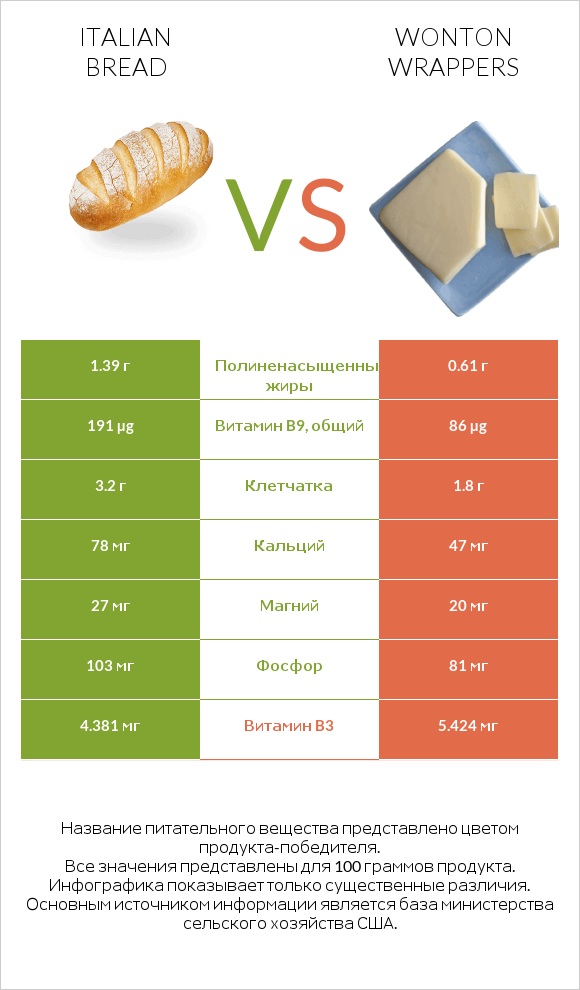 Italian bread vs Wonton wrappers infographic