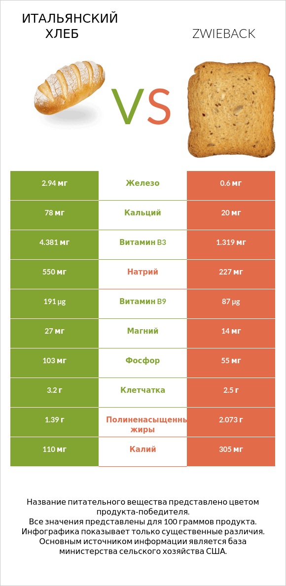 Итальянский хлеб vs Zwieback infographic